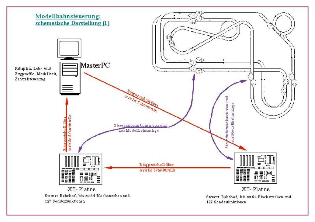 Modellbahnelektronik Konzept 1998